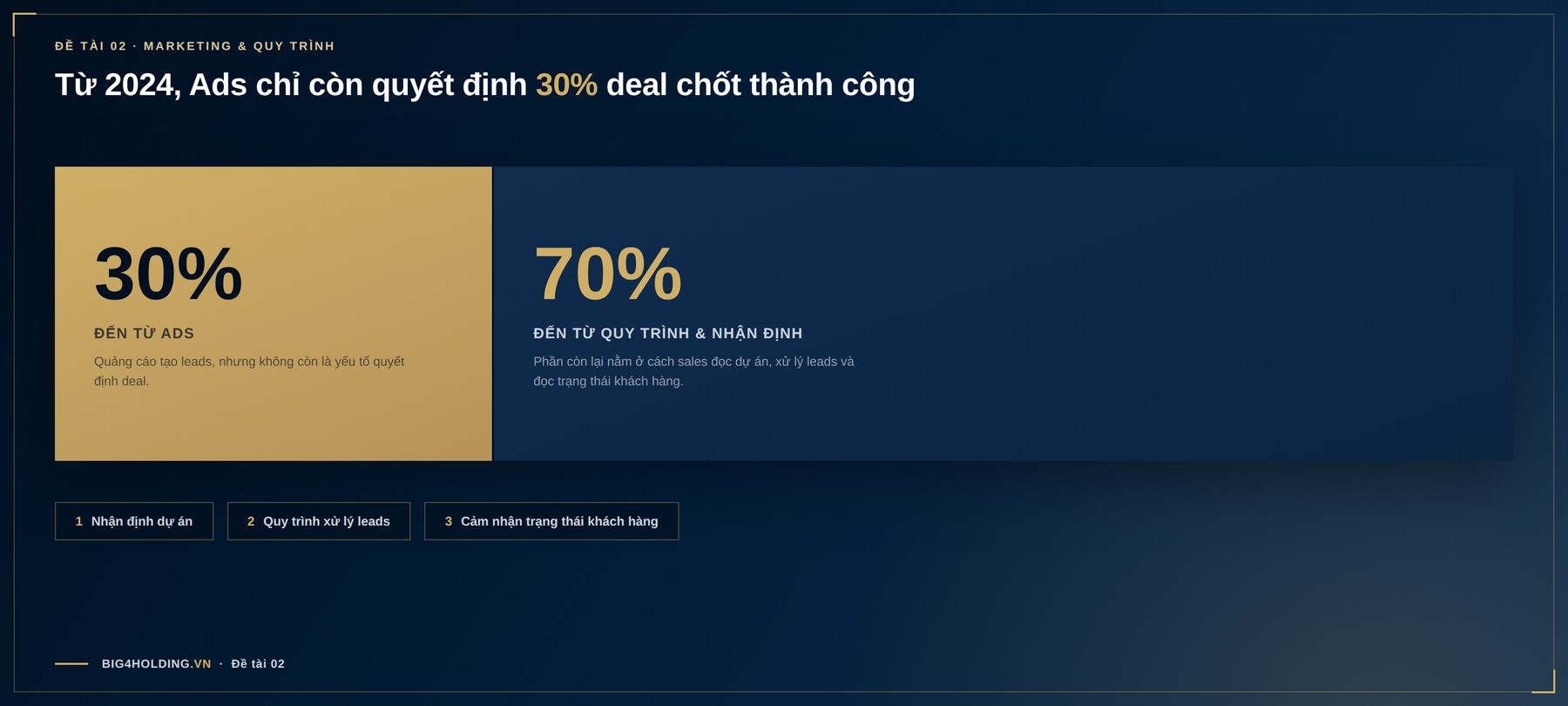 Từ 2024, Ads chỉ còn quyết định 30% deal chốt thành công, 70% đến từ quy trình