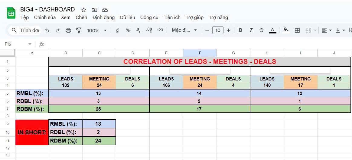 Dashboard Google Sheets - Correlation of Leads, Meetings, Deals